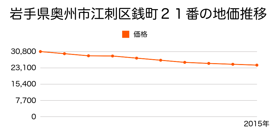 岩手県奥州市江刺区六日町４６番外の地価推移のグラフ