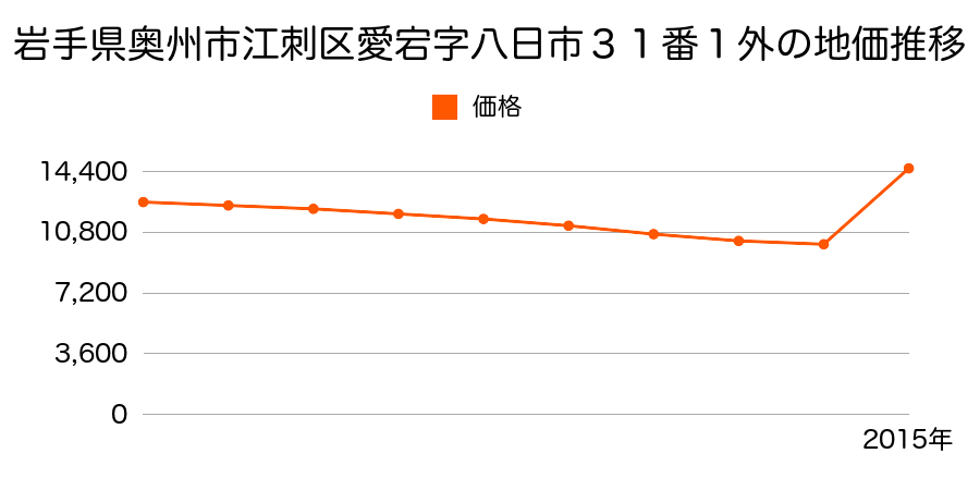 岩手県奥州市衣川区瀬原６番の地価推移のグラフ