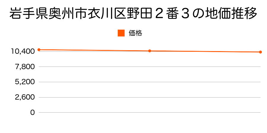 岩手県奥州市衣川区野田２番３の地価推移のグラフ