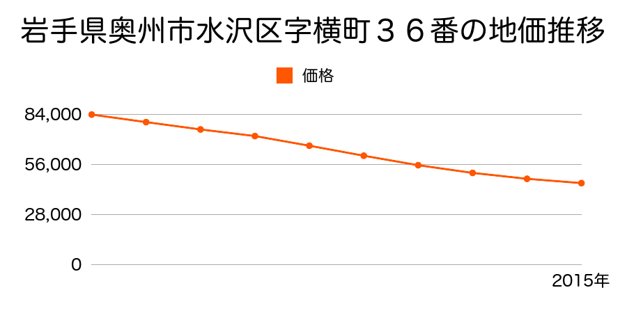 岩手県奥州市水沢区字横町１８３番の地価推移のグラフ