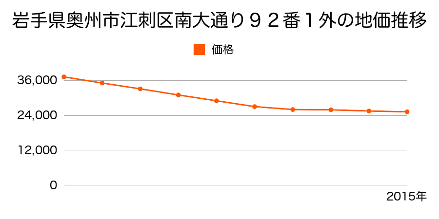 岩手県奥州市江刺区南大通り８６番の地価推移のグラフ