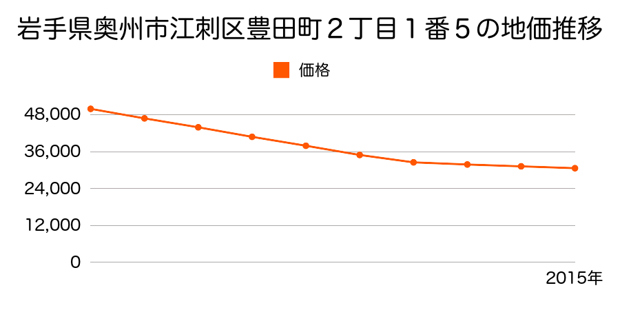 岩手県奥州市江刺区豊田町２丁目１番５外の地価推移のグラフ