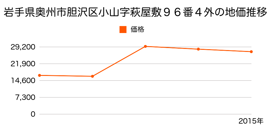 岩手県奥州市江刺区西大通り１２２番１外の地価推移のグラフ