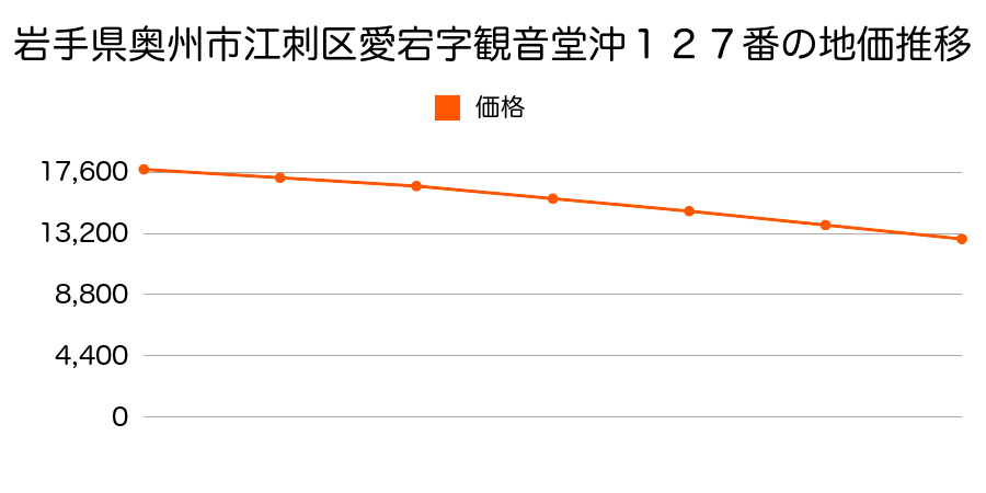 岩手県奥州市江刺区愛宕字観音堂沖１２７番の地価推移のグラフ