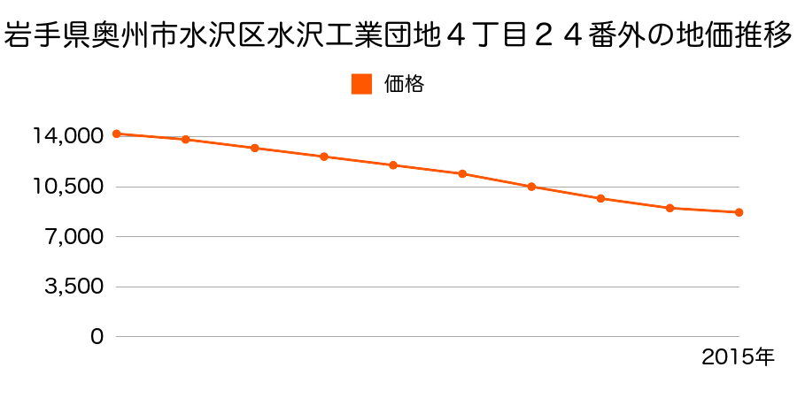 岩手県奥州市水沢区水沢工業団地２丁目１１番外の地価推移のグラフ