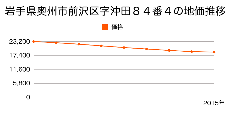 岩手県奥州市前沢区字沖田８４番４の地価推移のグラフ