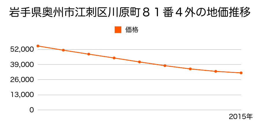 岩手県奥州市江刺区川原町８１番４外の地価推移のグラフ