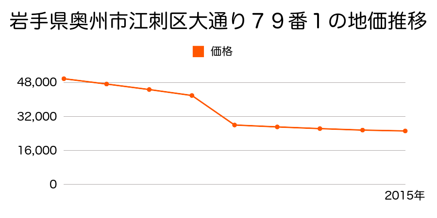 岩手県奥州市前沢区字三日町２７番の地価推移のグラフ