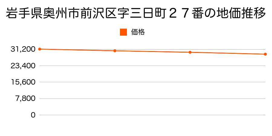 岩手県奥州市前沢区字三日町２７番の地価推移のグラフ