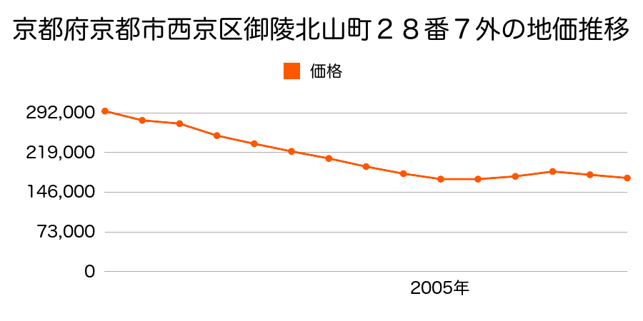 京都府京都市西京区御陵北山町２８番７外の地価推移のグラフ