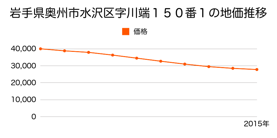 岩手県奥州市水沢区字川端１５０番１の地価推移のグラフ