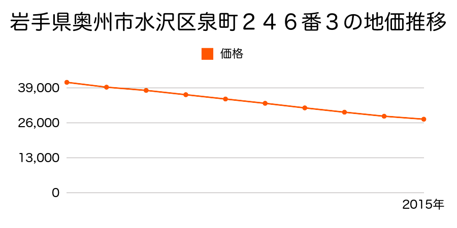 岩手県奥州市水沢区泉町２４６番３の地価推移のグラフ