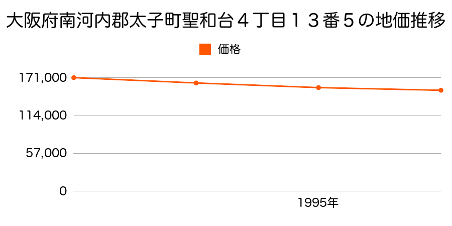 大阪府南河内郡太子町聖和台４丁目１３番５の地価推移のグラフ