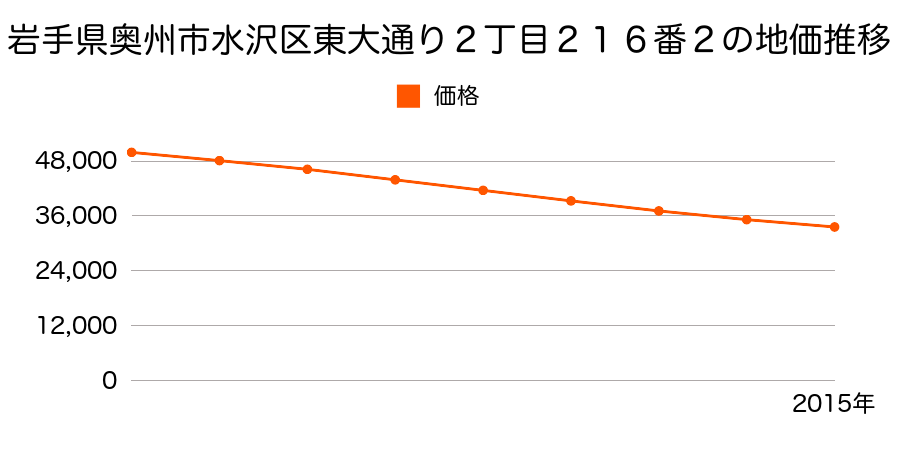 岩手県奥州市水沢区東大通り２丁目２１６番２の地価推移のグラフ