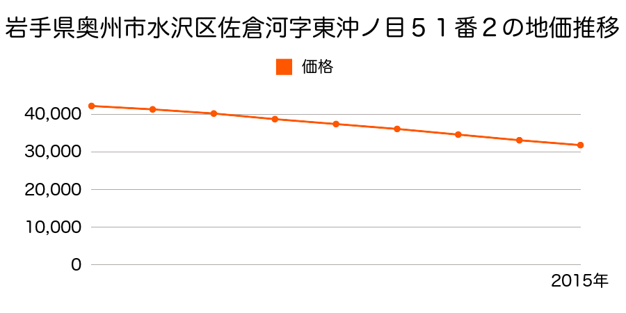 岩手県奥州市水沢区佐倉河字東沖ノ目５１番２の地価推移のグラフ