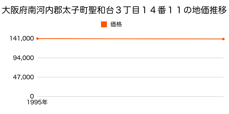 大阪府南河内郡太子町聖和台３丁目１４番１１の地価推移のグラフ