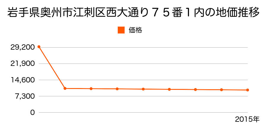 岩手県奥州市胆沢区小山字森下３番の地価推移のグラフ