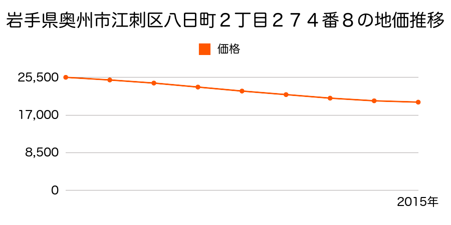 岩手県奥州市江刺区八日町２丁目２７４番８の地価推移のグラフ