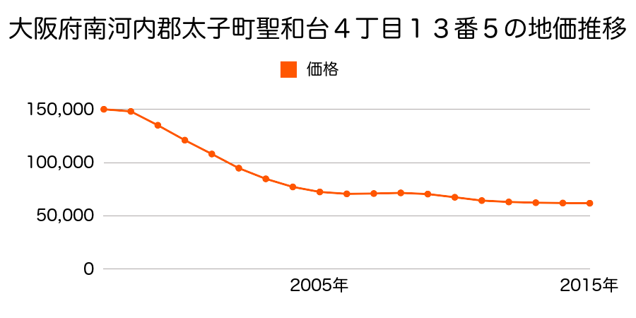 大阪府南河内郡太子町聖和台４丁目１３番５の地価推移のグラフ