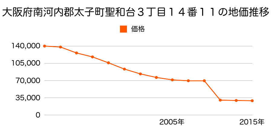 大阪府南河内郡太子町大字葉室１０７５番２外の地価推移のグラフ