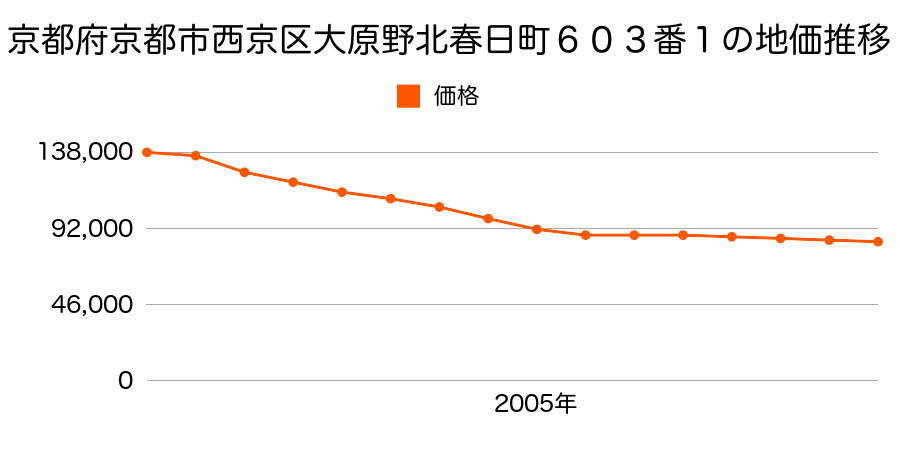 京都府京都市西京区大原野北春日町６０３番１の地価推移のグラフ