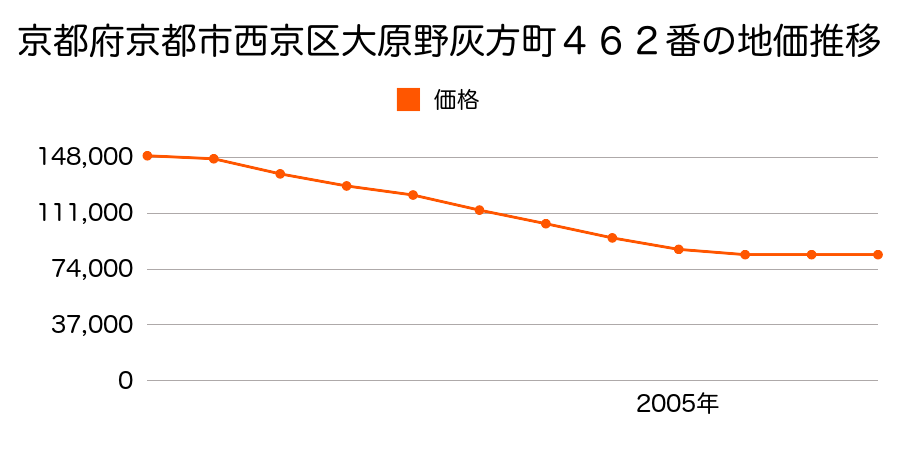 京都府京都市西京区大原野灰方町４６２番の地価推移のグラフ