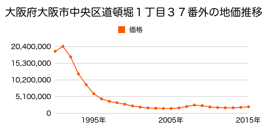 大阪府大阪市中央区道頓堀１丁目３７番外の地価推移のグラフ