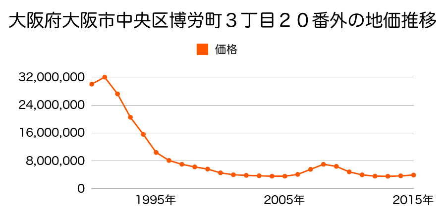 大阪府大阪市中央区備後町３丁目２８番外の地価推移のグラフ