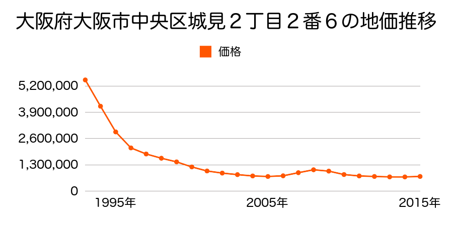 大阪府大阪市中央区城見２丁目２番６の地価推移のグラフ