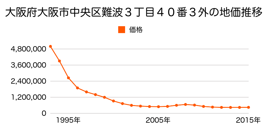 大阪府大阪市中央区千日前２丁目１５６番９の地価推移のグラフ