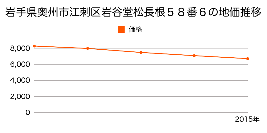 岩手県奥州市江刺区岩谷堂松長根５８番６の地価推移のグラフ