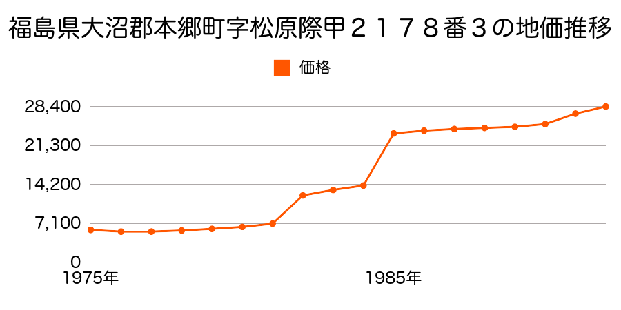 福島県大沼郡本郷町字川原町甲１８１１番９の地価推移のグラフ