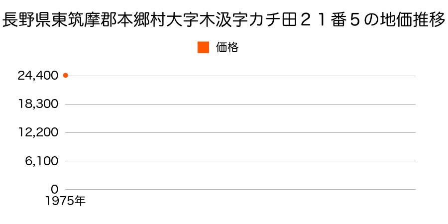 長野県東筑摩郡本郷村大字木汲字カチ田２１番５の地価推移のグラフ