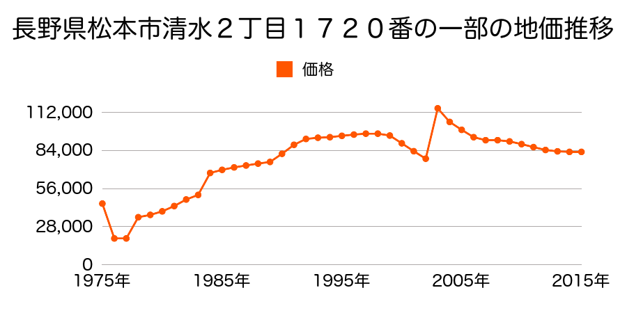 長野県松本市開智１丁目１５２８番１５の地価推移のグラフ