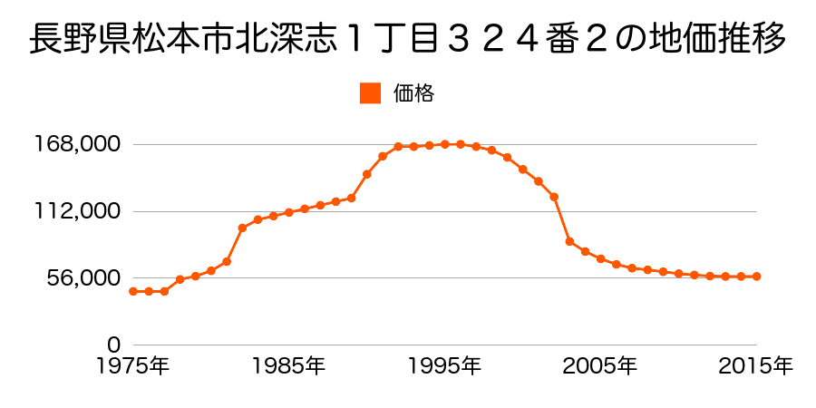 長野県松本市井川城２丁目３９９２番８の地価推移のグラフ