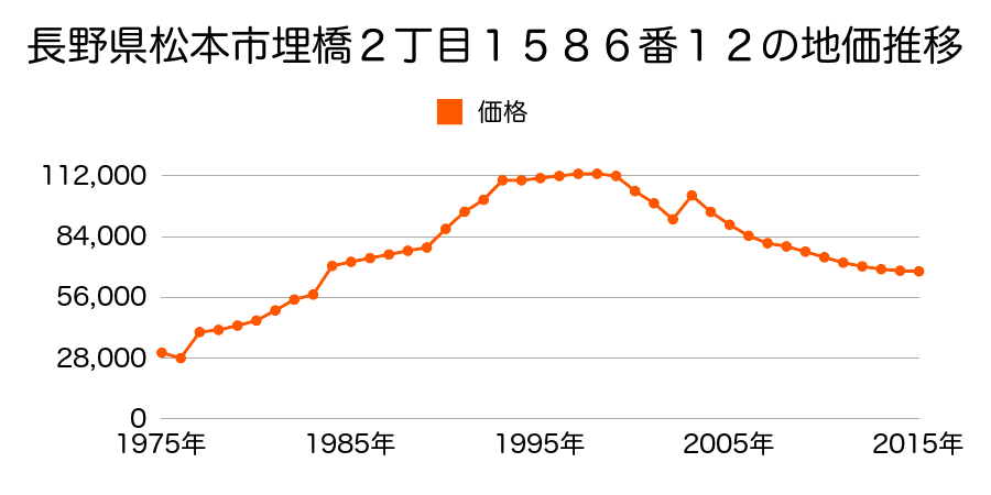 長野県松本市巾上５４４番６の地価推移のグラフ