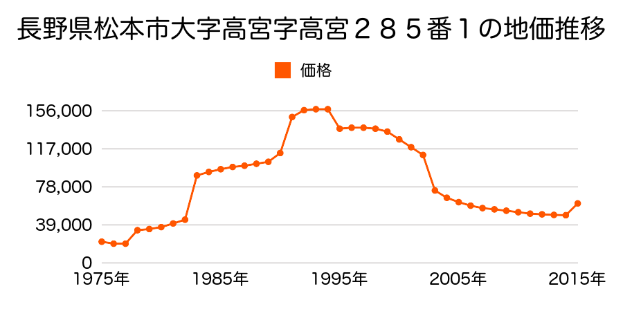 長野県松本市筑摩３丁目３３７６番の地価推移のグラフ