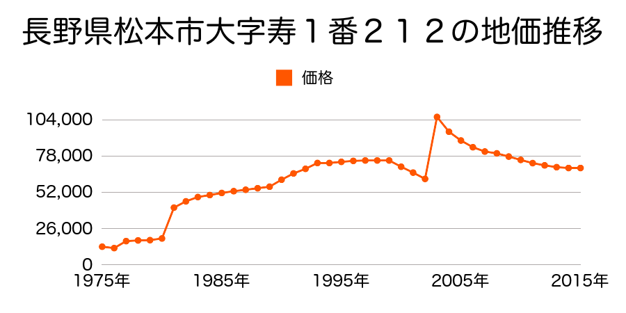 長野県松本市清水１丁目１４８０番１２の地価推移のグラフ