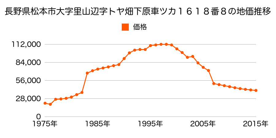 長野県松本市大字里山辺字湯原２７３番２の地価推移のグラフ