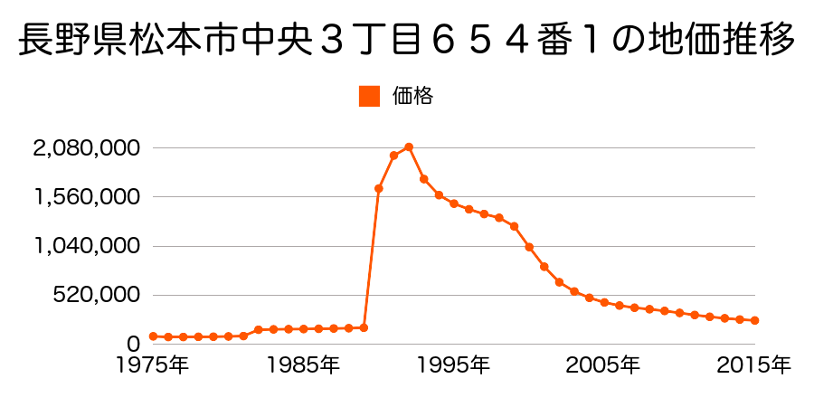 長野県松本市深志１丁目７０３番の地価推移のグラフ