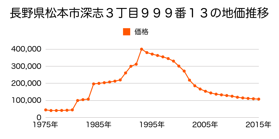 長野県松本市中央３丁目１２０５番９の地価推移のグラフ