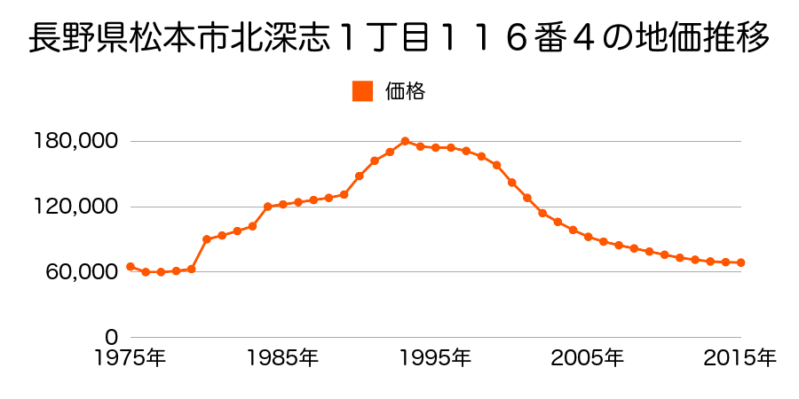 長野県松本市北深志１丁目１１７番１８の地価推移のグラフ