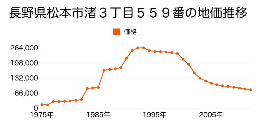 長野県松本市渚２丁目１５１番９の地価推移のグラフ