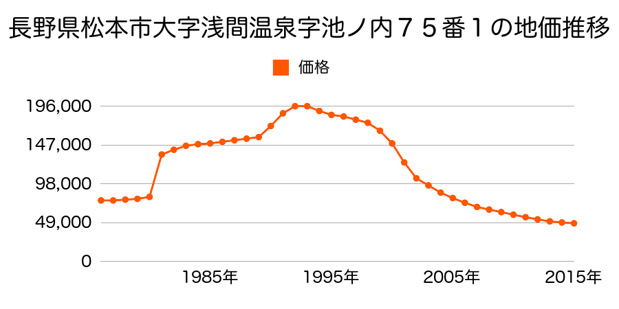 長野県松本市浅間温泉３丁目７２番２６外の地価推移のグラフ