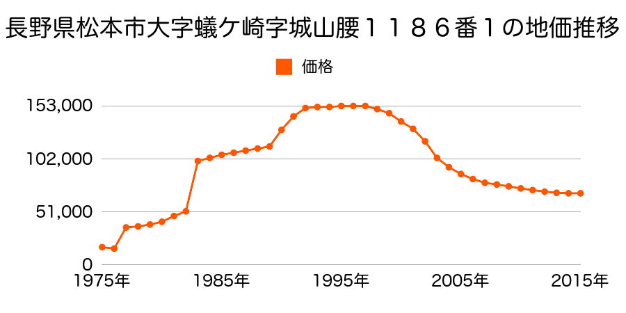 長野県松本市沢村１丁目２２３９番９の地価推移のグラフ
