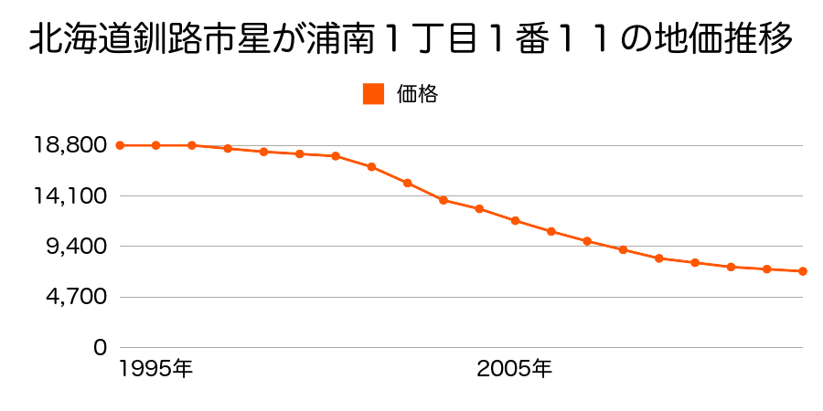 北海道釧路市鳥取南５丁目１番３８の地価推移のグラフ