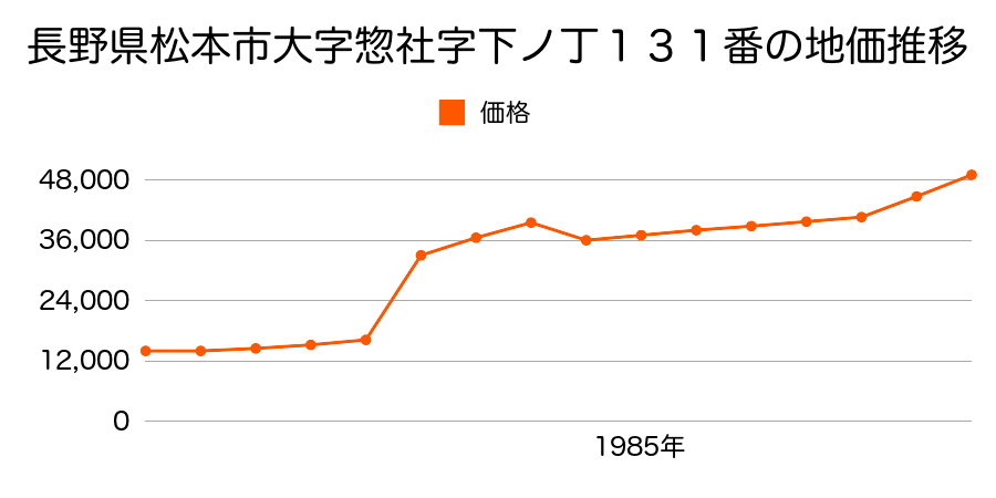 長野県松本市笹部２丁目１９番外の地価推移のグラフ