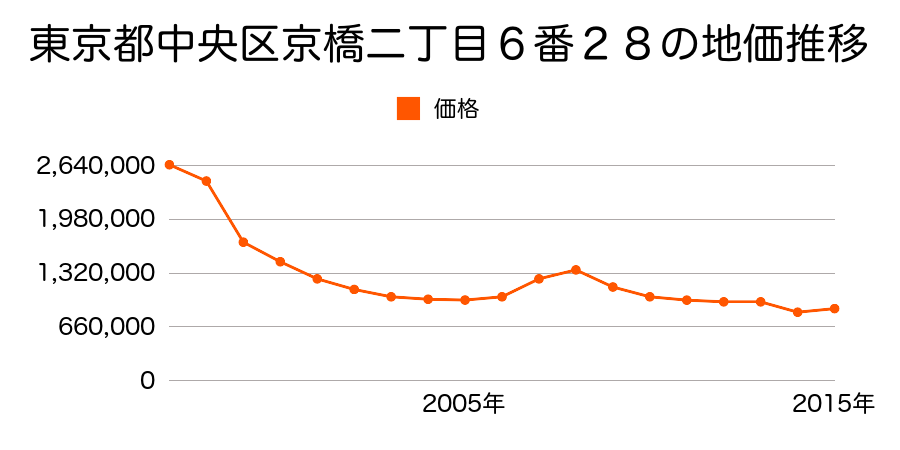 東京都中央区湊一丁目１６番２の地価推移のグラフ