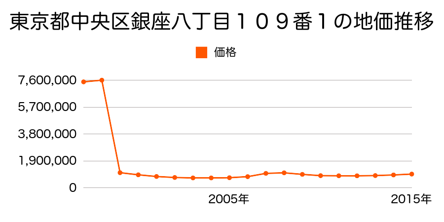 新潟県新潟市中央区古町通５番町６１７番の地価推移のグラフ