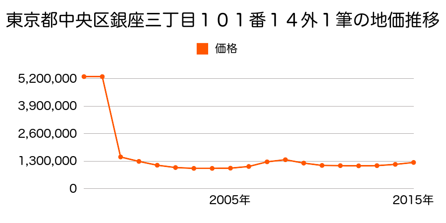新潟県新潟市中央区美咲町２丁目６２０番７２外の地価推移のグラフ